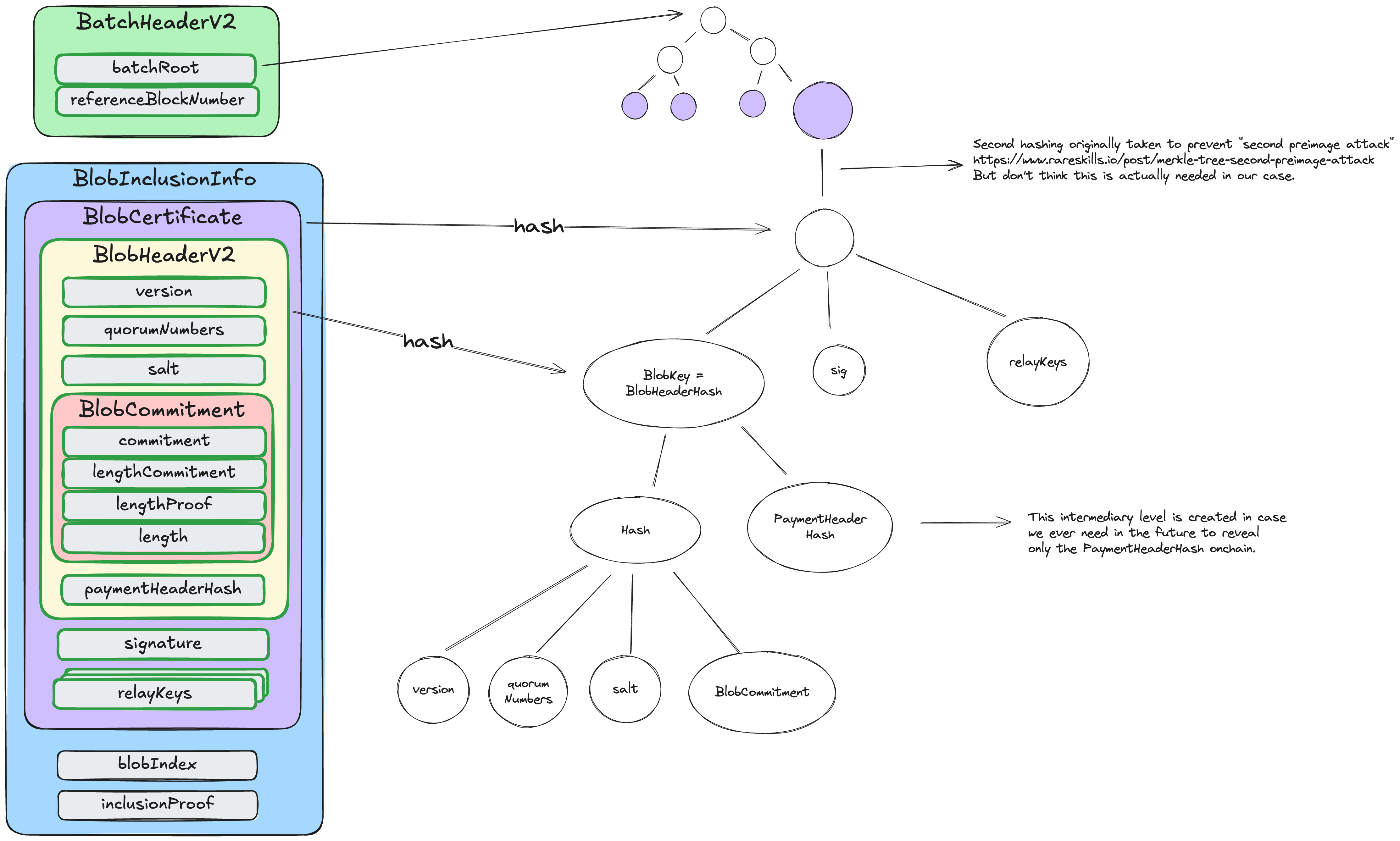 EigenDA V2 Batch Hashing Structure